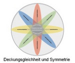 Grafik Medienkompass Deckungsgleichheit und Symmetrie