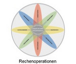 Grafik Medienkompass Rechenoperationen